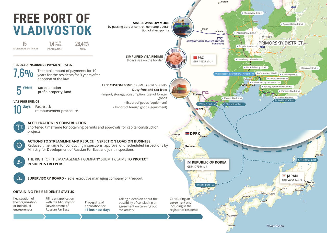 Free Port of Vladivostok